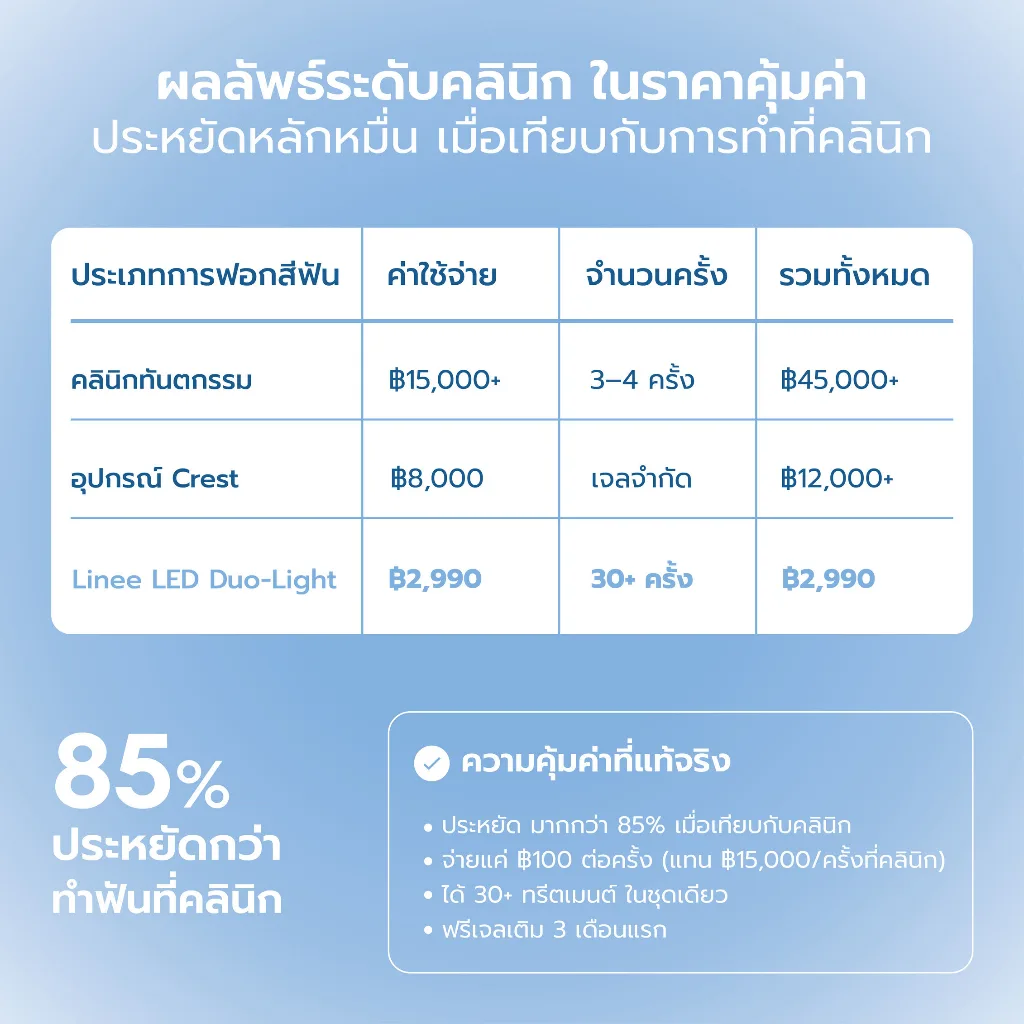 L!NEE Teeth Whitening Kit Premium รูปที่ 5